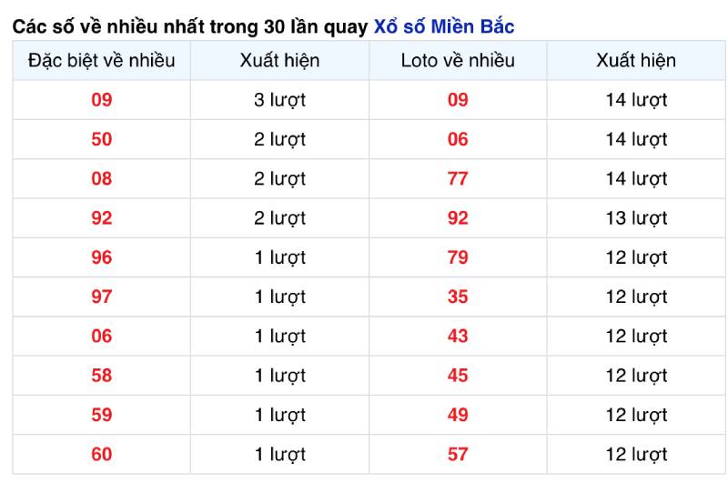 Đánh lô theo cặp số