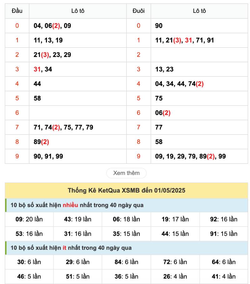 Phân tích kết quả xổ số trước đó