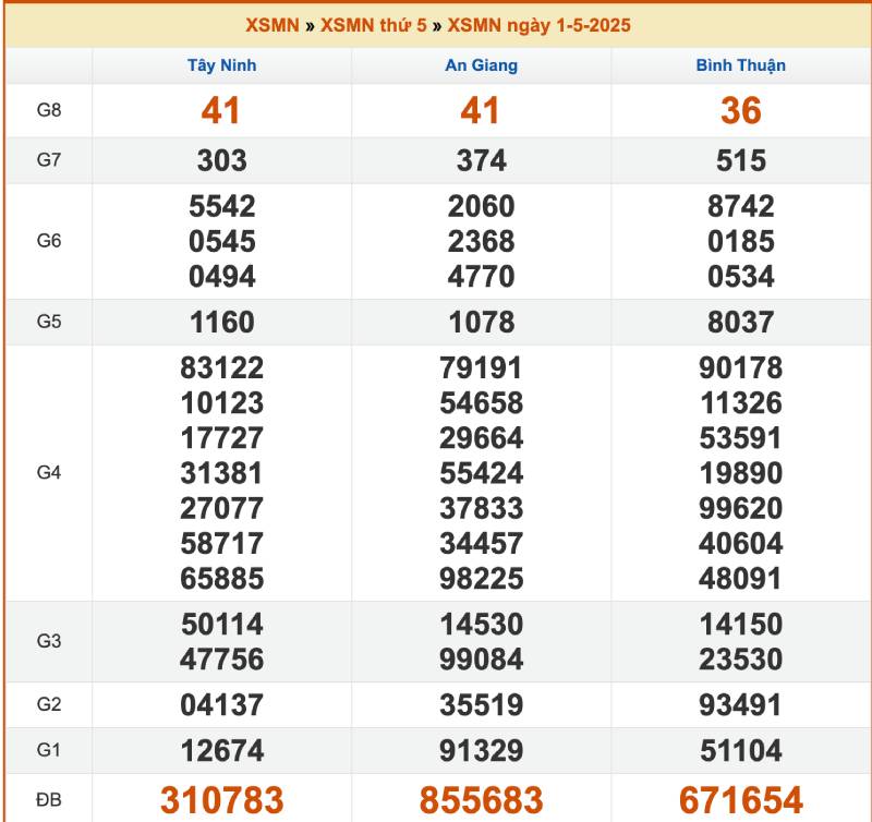 Phân tích kết quả xổ số trước đó