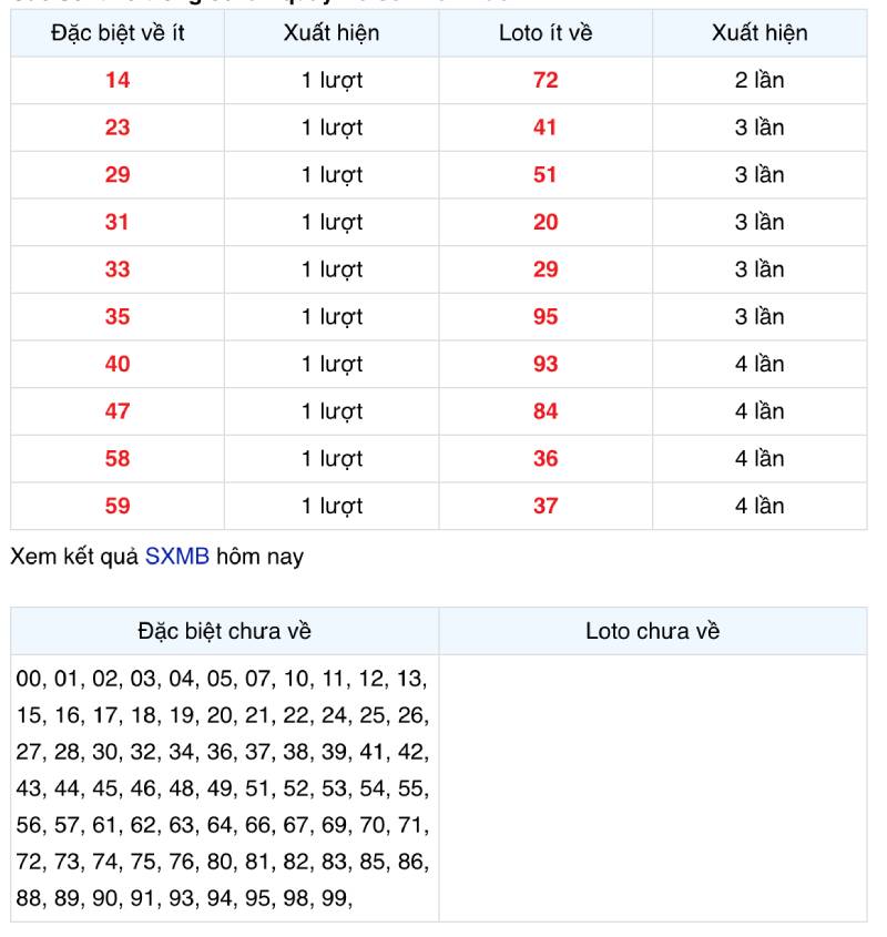 Phân tích tần suất của các con số