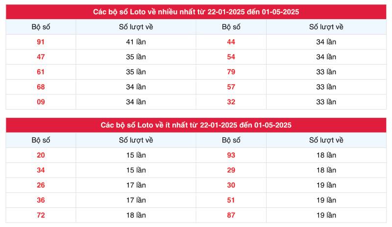 Phân tích tần suất xuất hiện