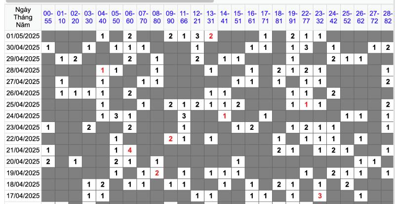 Phương pháp theo dõi chu kỳ của cặp số