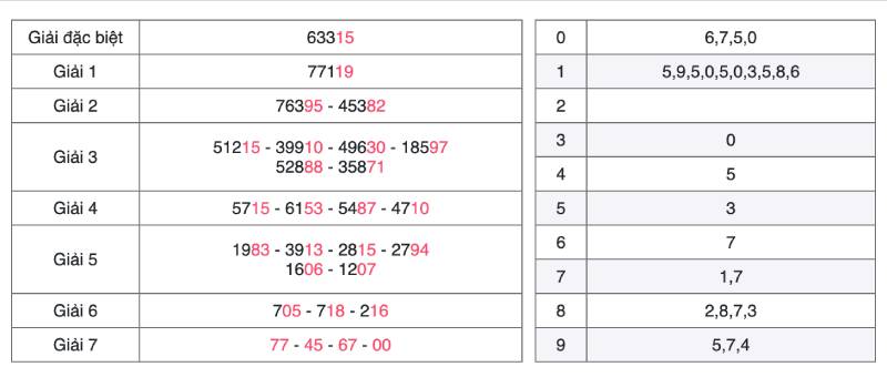 Vì sao nên soi giải đặc biệt để đánh lô đề?